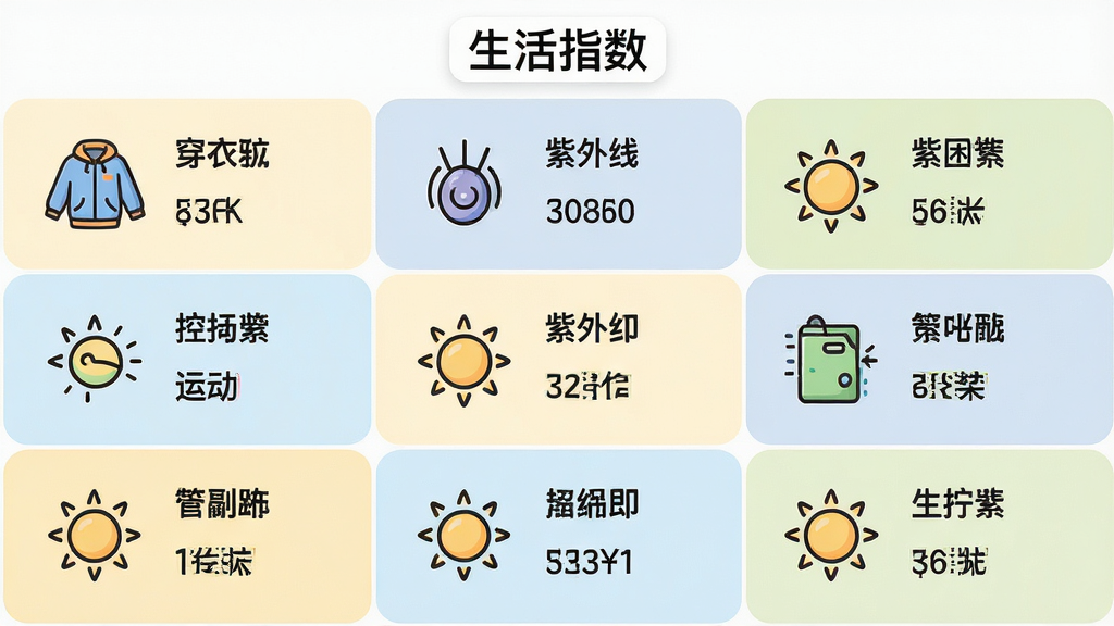 主体为AI准天气预报的生活指数页面,布局为九宫格图标矩阵,每个格子内包含指数名称与小图标;排版为规整的网格状;风格为轻量卡通图标风;细节包括穿衣、紫外线、运动等图标区分明显、格子底色交替浅色、顶部有