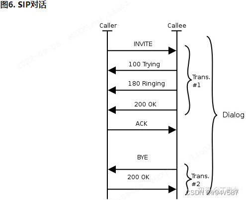 SIP运管话单日志筛选排查示意图