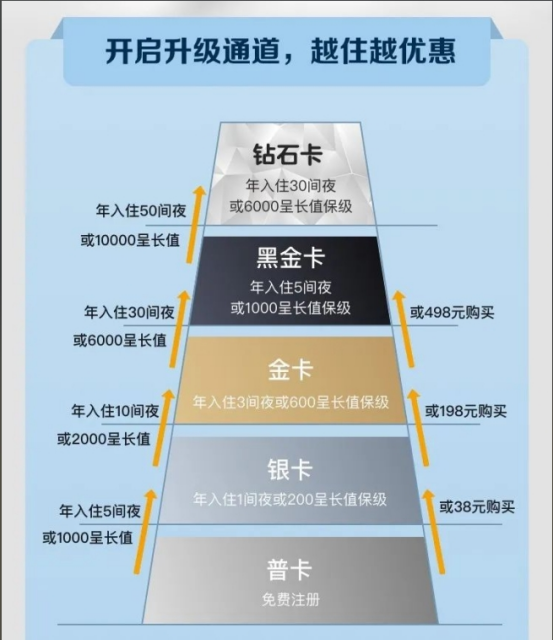 东呈青猫会积分加速活动 会员等级间夜 连住奖励 青猫会攒积分经验