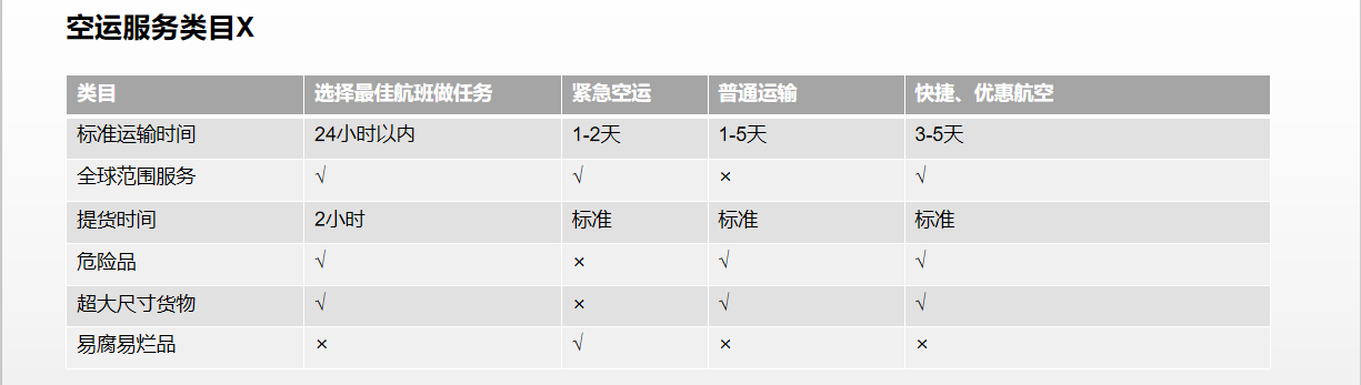 睿牛空运专线收费项目与价格构成说明图