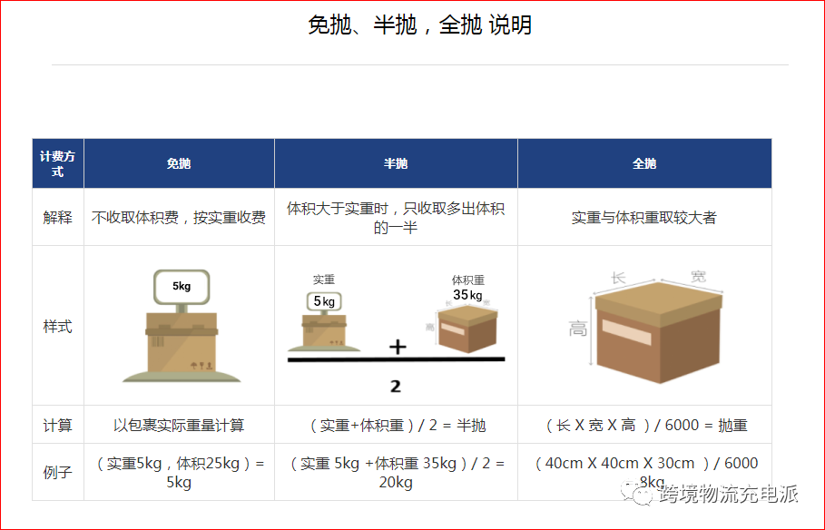 睿牛空运体积重计费与抛货打包技巧示意图