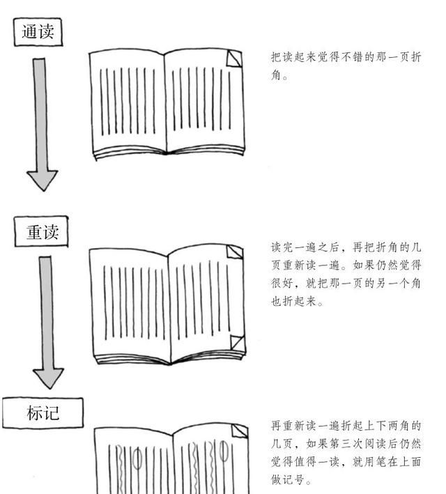 轻阅读 读完就忘解决方法读书笔记配图