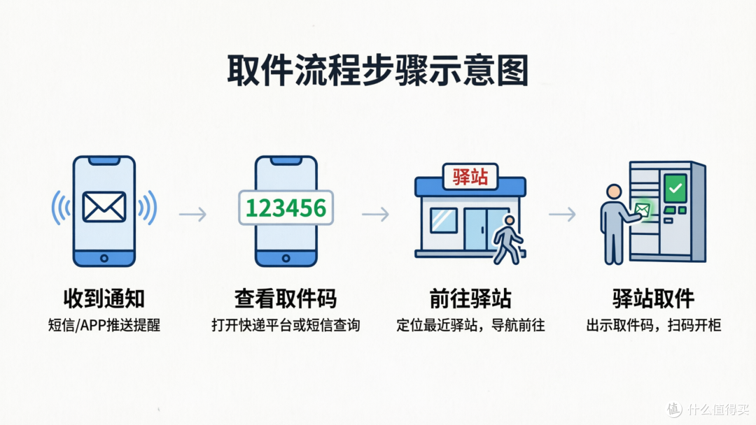 快递取件物流查询 驿站取件码查询配图