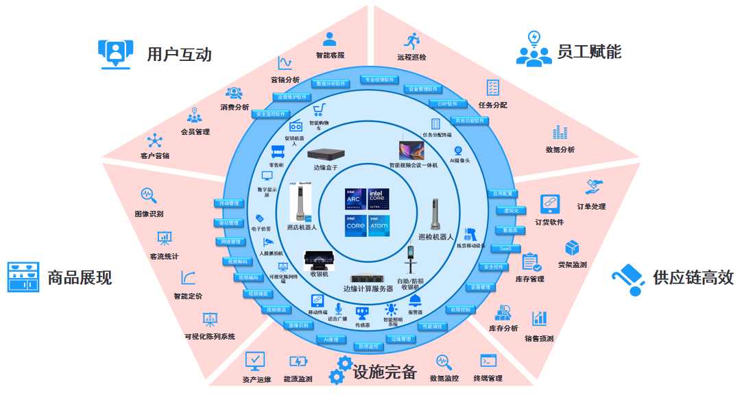 智汇零售 门店数字化增长整体方案展示