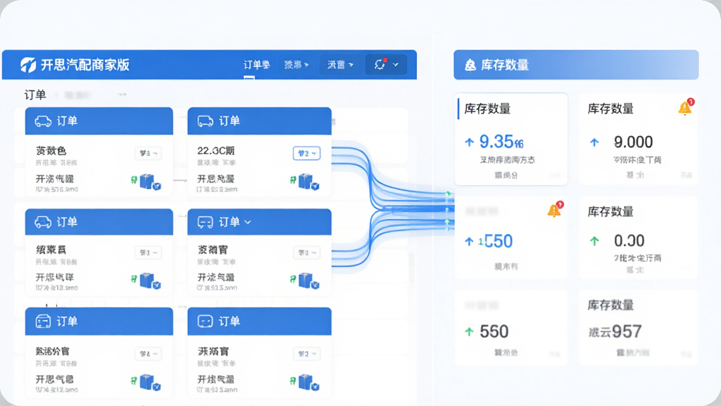 画面分为左右两个区域,左侧是开思汽配商家版的订单列表界面,右侧是库存数量仪表盘,中间有数据流线条连接,界面元素包含订单卡片、库存数字与提醒图标,整体采用蓝白配色商务风格,布局规整,画质干净,无多余元素