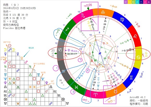 若道占星行星星座宫位三大要素讲解配图