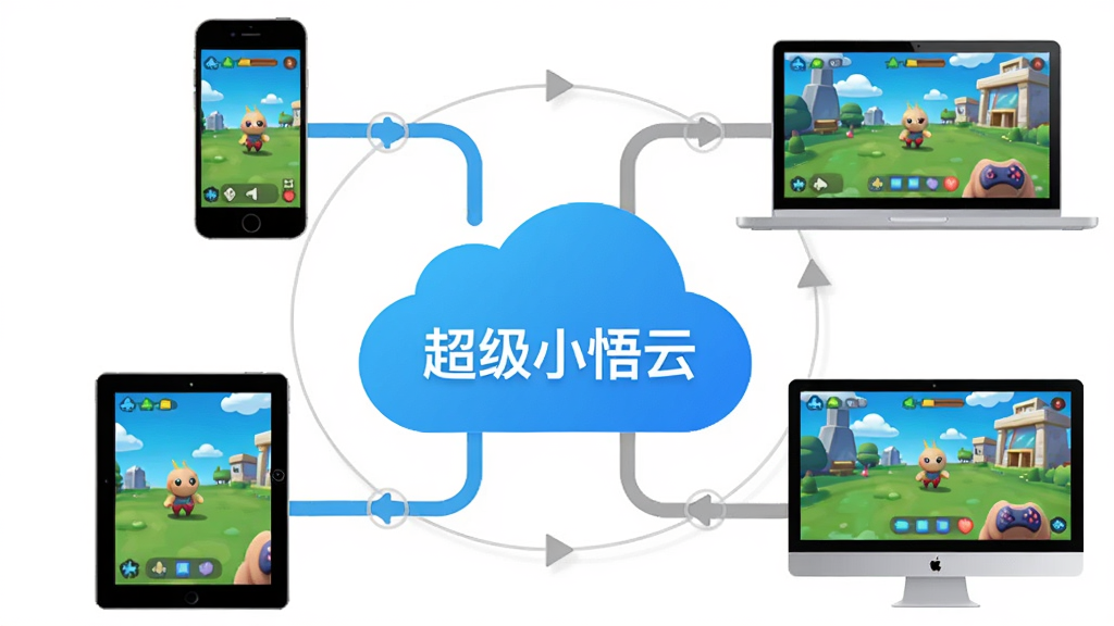 主体:超级小悟云游戏多端同步示意图。布局:中心为云朵图标,四周环绕手机、平板、电脑。排版:环形布局,连接线清晰。风格:扁平化设计,色彩明快。细节:每台设备屏幕都显示相同游戏画面,云朵图标带有“超级小悟云”字样。画质:高清晰度,无多余元素。