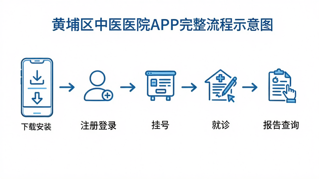 主体:使用黄埔区中医医院APP的完整流程示意图,包含安装、注册、挂号、就诊、报告查询等步骤;布局:流程图形式,从左至右依次排列;排版:步骤图标与文字说明对应;风格:简约线稿风,搭配品牌蓝色;细节:画面标注“下载安装”“注册登录”“在线挂号”等关键动作;画质:清晰矢量图,干净,无多余元素