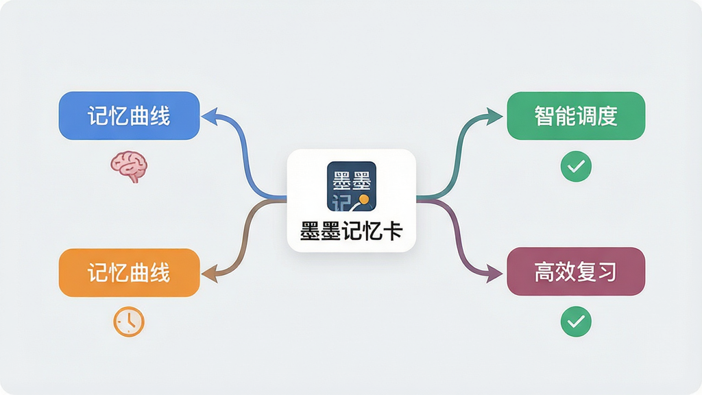 主体:一个简洁的思维导图或流程图,中央为“墨墨记忆卡”Logo,向外延伸出“记忆曲线”、“智能调度”、“高效复习”等节点。布局:流程图横向铺开,底色为浅灰色,节点用彩色圆角矩形表示。排版:节点文字清晰,连接线平滑带有箭头。风格:商务信息图风格,线条干净利落。细节:每个节点下方有微小的图标点缀,如时钟、大脑、对勾。画质:高清晰度,无多余元素。