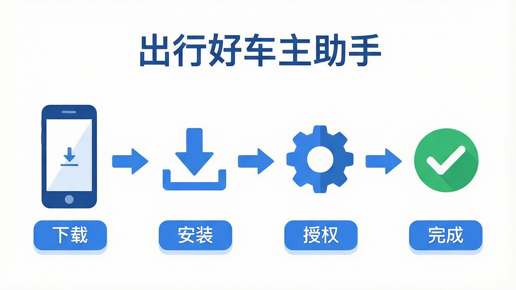 主体为一张简洁的扁平化步骤流程图,从左至右依次排列着手机图标、下载箭头、齿轮设置图标和绿色对勾。流程图中部有文字标签“下载”、“安装”、“授权”、“完成”,顶部有“出行好车主助手”的软件名称字样。布局为横向时间线排版,风格为清爽的UI插画风,主色调为蓝色和白色,细节处有微小的圆角矩形和阴影,画质干净,无多余元素。