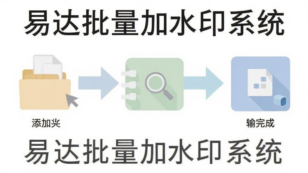 图片主体为软件操作流程图,从添加文件到输出完成的步骤示意图,布局为横向流程箭头,风格扁平化,颜色淡雅,画质干净,标注“易达批量加水印系统”字样。
