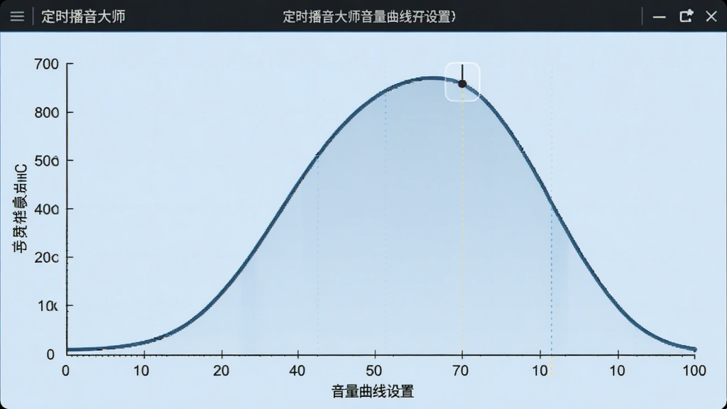 定时播音大师的音量曲线设置界面,显示一条从低到高再到低的平滑曲线,坐标轴清晰,背景为浅蓝色,风格专业,画质干净
