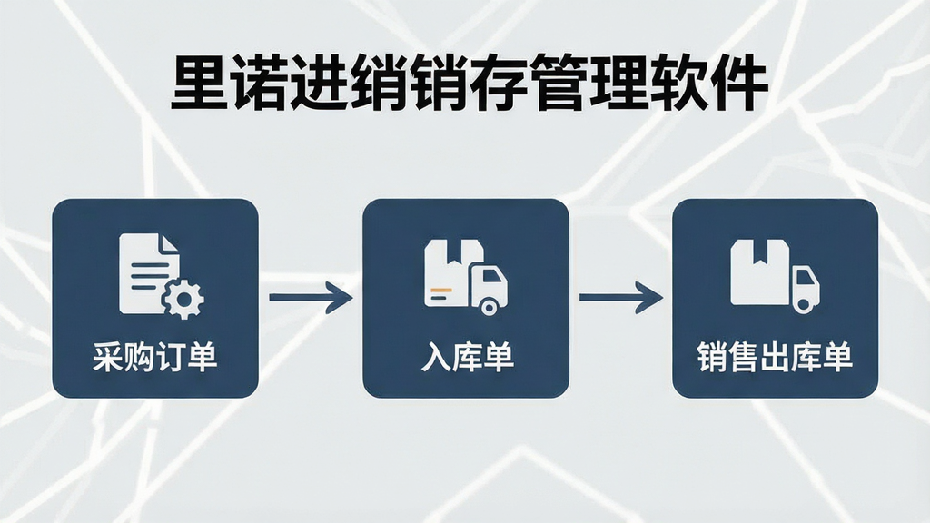 一张流程图风格的图片,标题为“里诺进销存管理软件”,展示采购订单到入库单再到销售出库单的流转过程,每个节点有简洁的图标,箭头连接,背景为浅灰色,商务风格,线条清晰,画质干净,无多余元素。