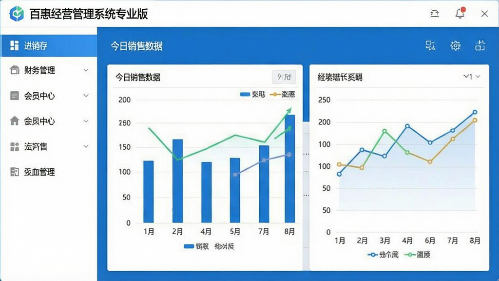 一张展示百惠经营管理系统专业版主界面的截图,界面布局清晰,左侧菜单栏显示进销存、财务管理、会员中心等模块,中央为今日销售数据仪表盘,包含柱状图和折线图,整体风格现代简洁,色彩以蓝白为主,画质清晰,干净无多余元素,文字标注“百惠经营管理系统专业版”
