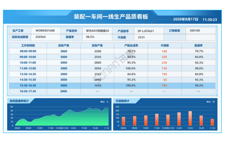 1号车间产线完工率统计图表