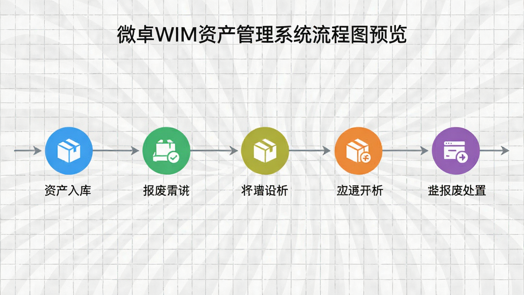 ΢׿WIM�ʲ�����ϵͳ����ͼԤ����չʾ���ʲ���⵽���ϴ��õ�ȫ�������ڻ��ڣ����̽ڵ��ò�ͬ��ɫͼ���ʶ����ʱ���߲��ֺ������У�����Ϊǳ��ɫ����ֽ�������������������ʸɾ����޶���Ԫ��