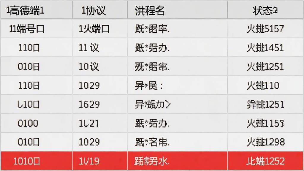 高德端口端口状态列表截图,表格中展示端口号、协议、进程名、状态列,高亮显示异常端口,背景浅灰,排版整齐,画质干净,无多余元素