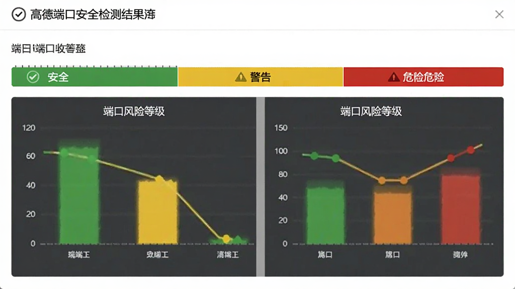 高德端口安全检测结果页面,显示端口风险等级,绿色为安全,黄色为警告,红色为危险,配有简单图表,整体风格干净,无多余元素