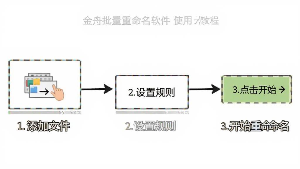 金舟批量重命名软件使用教程示意图,展示添加文件、设置规则、点击开始等步骤,以流程图形式呈现,标注“1.添加文件 2.设置规则 3.开始重命名”,背景为白色,线条简洁,画质清晰