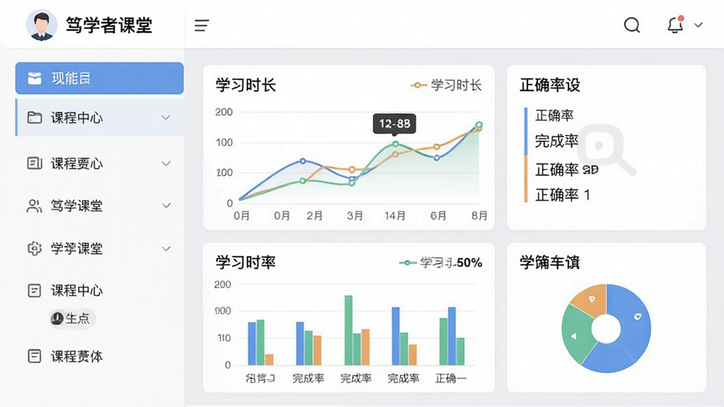 主体:电脑端“笃学者课堂”的个人学习中心页面,左侧为课程列表,右侧为学习数据图表;布局:页面整体采用左右分栏设计,左侧为功能导航,右侧为内容展示区;排版:数据图表包括折线图、柱状图和饼图,色彩搭配协调;风格:简洁的UI设计风格,背景为浅灰色,卡片式布局;细节:图表上标注有学习时长、完成率、正确率等数字,页面顶部有用户头像和“笃学者课堂”标识;画质:高清,干净,无多余元素。