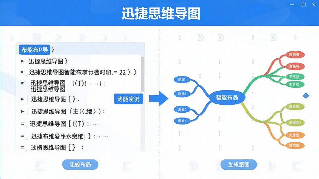 画面主体为“迅捷思维导图”软件的智能布局功能演示,展示一个从左侧文本大纲自动生成右侧思维导图的对比效果。布局为左右对比式,左侧是纯文本列表,右侧是生成后的彩色导图。风格为科技感扁平插画,色彩以蓝白为主,细节包括箭头指示与高亮按钮。画质干净,无多余元素。