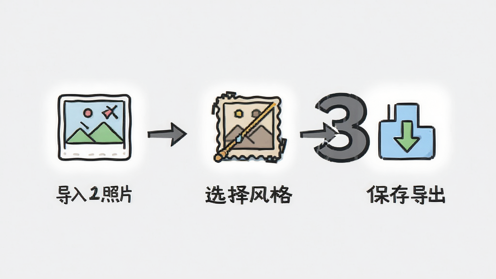 照片卡通化软件三步操作流程图,用数字1、2、3标注,分别对应导入照片、选择风格、保存导出,每个步骤配有小图标,背景浅灰色,简洁明快,画质干净,无多余元素