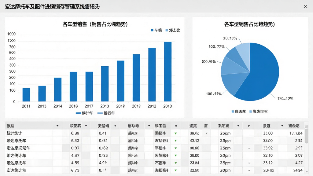 宏达摩托车及配件进销存管理系统销售统计报表页面,包含柱状图与饼图,展示各车型销售占比与趋势,下方为详细数据表格,界面采用浅灰背景,蓝色图表,画面整洁,高画质,无多余元素