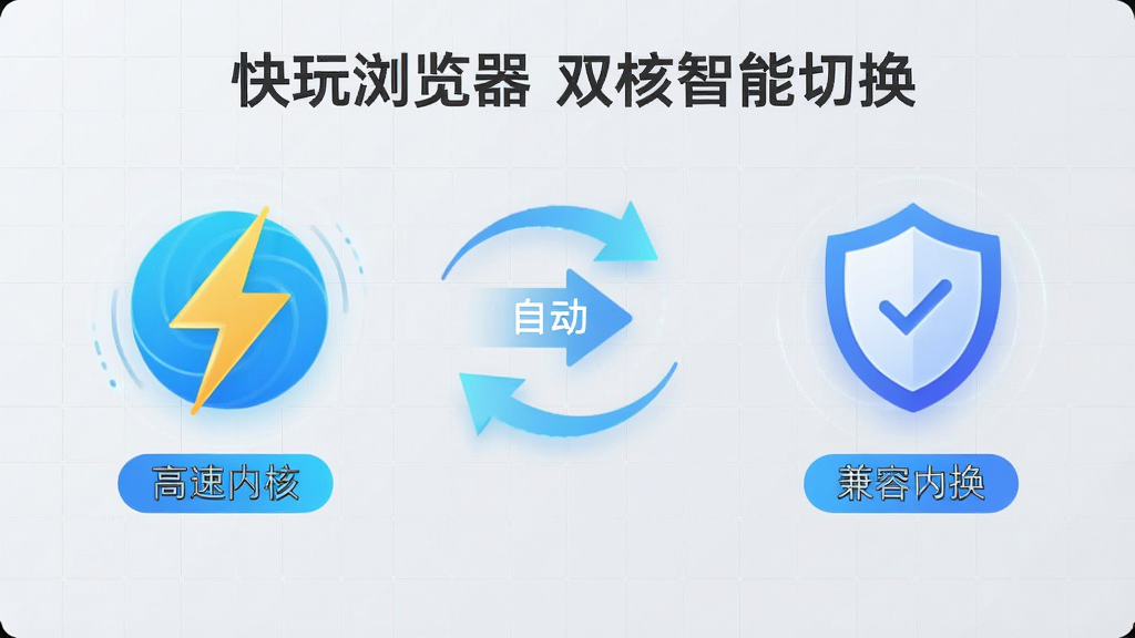 画面主体为快玩浏览器双核切换示意图,左侧是闪电图标代表高速内核,右侧是盾牌图标代表兼容内核,中间一个自动切换的箭头,布局左右对称,背景为浅灰色网格,排版清晰,风格简约科技感,细节包括内核名称标签、切换动画轨迹,画质干净无多余元素,图片中文字为“快玩浏览器 双核智能切换”