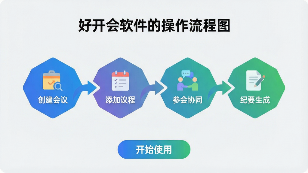 主体:好开会软件的操作流程图,从创建会议到纪要生成的步骤。布局:六边形步骤图,用箭头连接,每个步骤有图标和简短文字。排版:从左至右依次排列,颜色渐变,底部有“开始使用”按钮。风格:简洁明了,浅灰色背景,彩色图标。细节:步骤文字包括“创建会议”、“添加议程”、“参会协同”、“纪要生成”。画质:高清,干净,无多余元素。