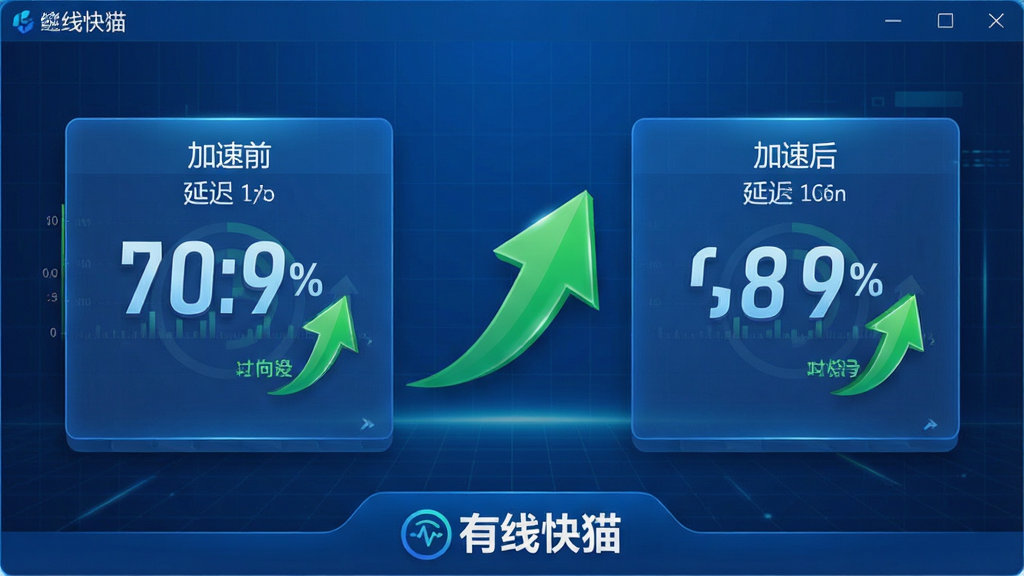 主体:有线快猫软件界面,展示网络加速前后对比数据图表。布局:左侧为加速前延迟数值,右侧为加速后延迟数值,中间为动态箭头指示提升。排版:数据卡片并排,箭头醒目,底部有“有线快猫”品牌标识。风格:科技蓝背景,数据可视化风格,立体感强。细节:延迟数字用大号字体,绿色箭头表示正向优化,背景有微弱网格线。画质:高清,干净,无多余元素。