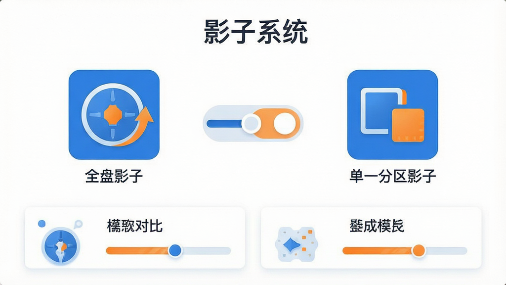 一幅扁平化风格的信息图,主体为“影子系统”软件的模式切换控制面板,左侧为“全盘影子”图标,右侧为“单一分区影子”图标,中间有滑动切换按钮;布局采用上下结构,顶部为软件名称“影子系统”字样,底部为两个模式对比说明卡片;风格清新现代,以白色背景搭配蓝色与橙色高亮图标;细节上图标设计简洁,带有动态切换箭头与进度条,画面干净无多余元素,画质高清。