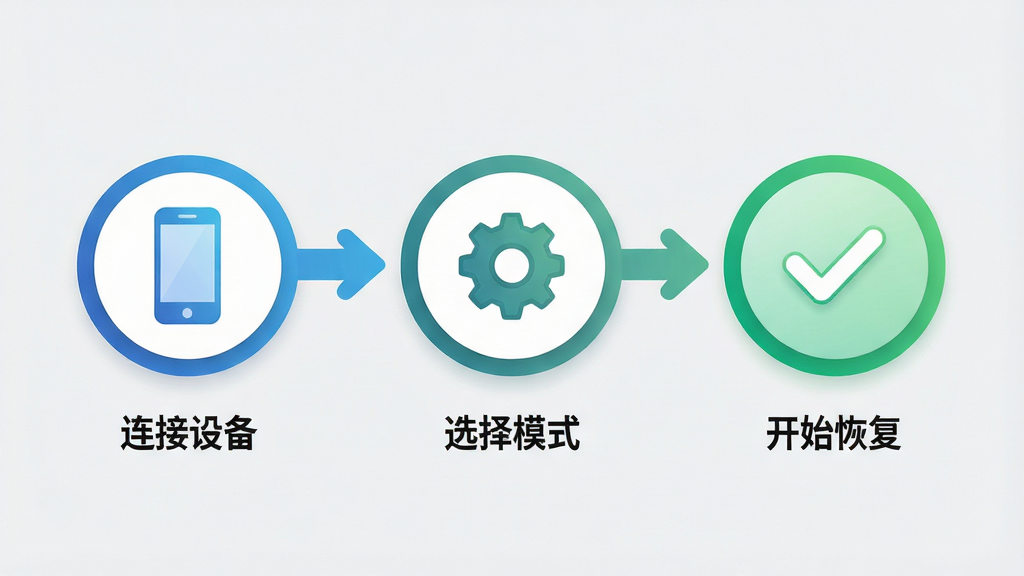 主体:软件操作流程图,分为三步:连接设备、选择模式、开始恢复。布局:横向流程箭头,每步下方有说明文字。排版:步骤圆形图标,颜色渐变。风格:清新、引导性强。细节:图标为手机、齿轮、对勾,背景为浅灰色。画质:清晰,干净,无多余元素。