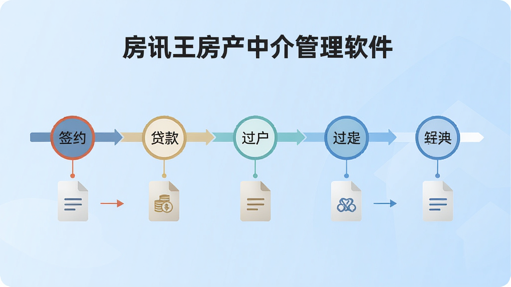 一张展示“房讯王房产中介管理软件”交易流程看板的图片,画面中心为横向流程进度条,包含签约、贷款、过户等节点,每个节点下方有对应文件图标,背景为浅蓝色渐变,整体风格商务简约,画质清晰,无多余元素