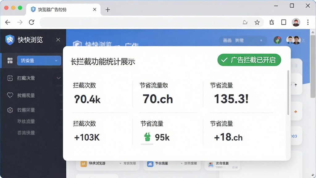 主体:快快浏览器广告拦截功能展示,布局:浏览器界面中显示广告拦截统计面板,排版:面板列出拦截次数、节省流量等数据,风格:简洁数据可视化,细节:有“广告拦截已开启”绿色标识,画质:高清,干净,无多余元素