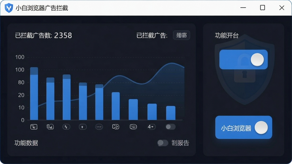 主体:小白浏览器广告拦截功能界面,展示拦截统计面板和开关按钮;布局:左侧为拦截数据列表,右侧为功能开关;排版:数据条以柱状图显示,开关按钮醒目;风格:简洁的仪表盘风格,深色背景搭配蓝色高亮;细节:显示“已拦截广告数”数字,按钮上有“小白浏览器”字样,背景有盾牌图标;画质:高清,干净,无多余元素。