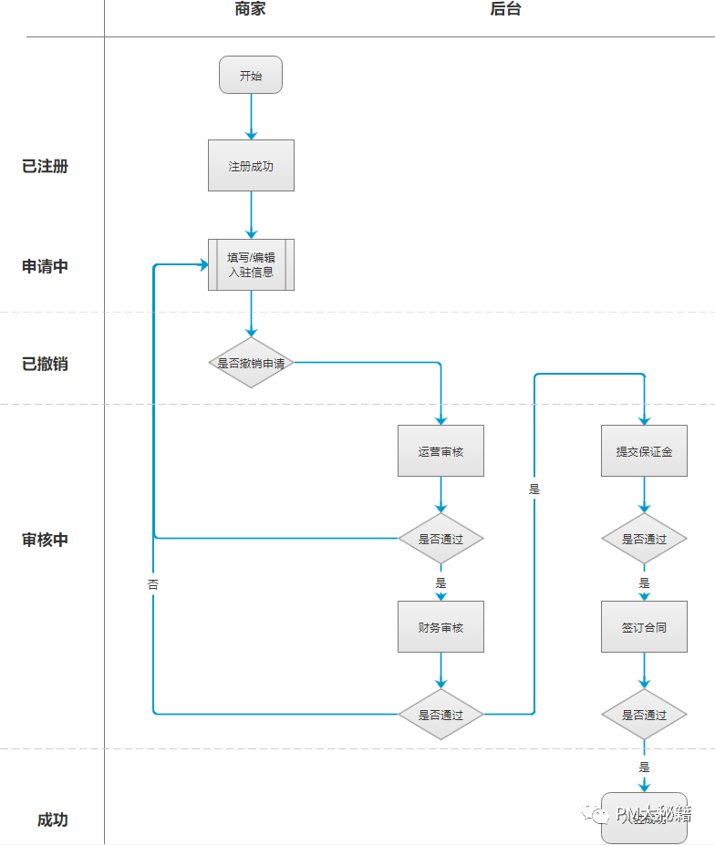 企商惠安卓版 商家入驻操作流程