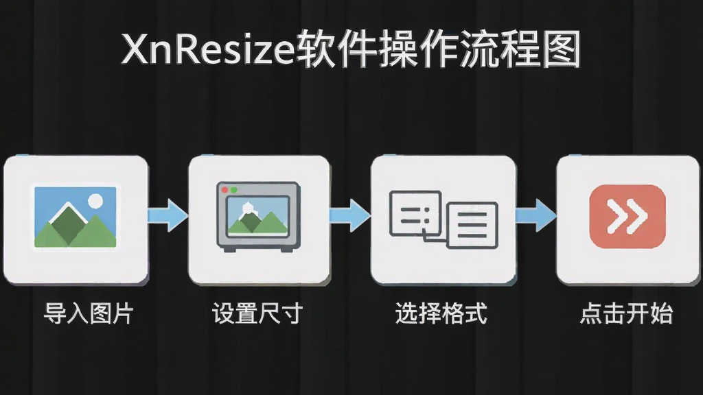 XnResize软件操作流程图,主体为分步示意图,第一步导入图片,第二步设置尺寸,第三步选择格式,第四步点击开始,每步有图标和文字标注,布局清晰,风格扁平化,细节完整,画质干净,无多余元素