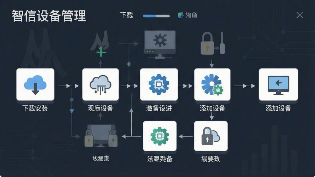 一张操作流程图,展示从下载安装到添加设备的步骤,图标风格扁平化,文字标注“智信设备管理”,画质干净,无多余元素