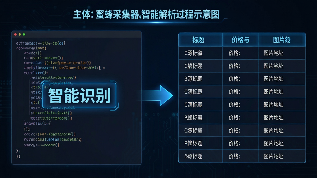 主体:蜜蜂采集器的智能解析过程示意图,左侧为网页源码,右侧为解析出的数据结构化列表。布局:左右分栏,中间用箭头连接。排版:源码用代码字体,列表用清晰的表格形式。风格:科技感,深色背景搭配蓝色高亮。细节:突出“智能识别”字样,数据字段如标题、价格、图片地址等。画质:高分辨率,干净无多余元素。