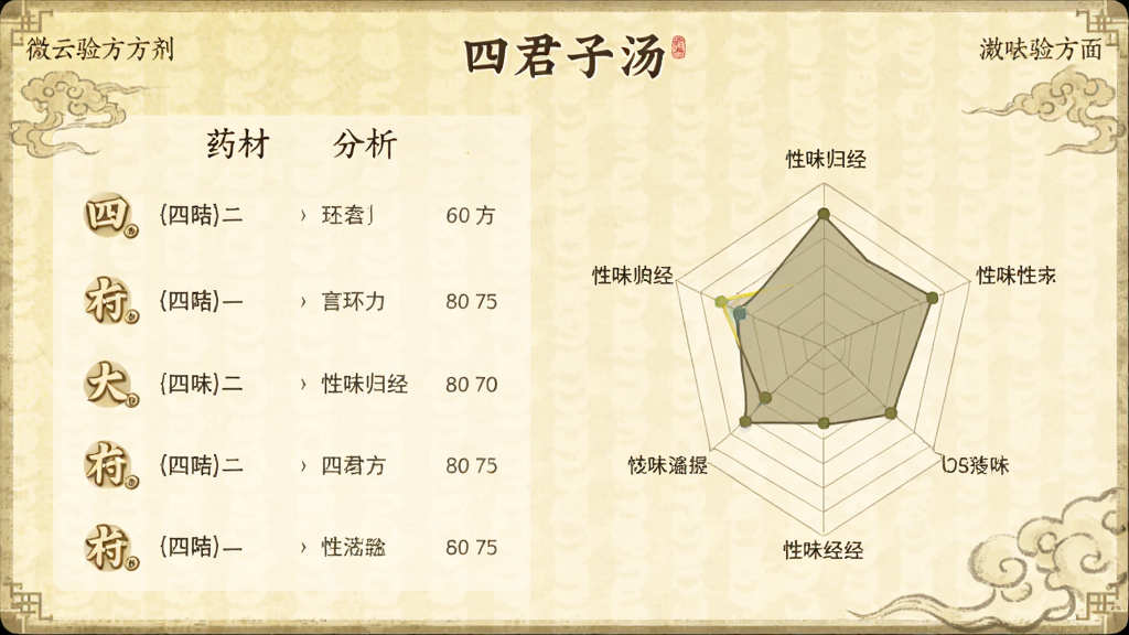微云验方方剂解析界面,屏幕展示“四君子汤”的详细分析,左侧为药材列表,右侧为雷达图展示性味归经,背景为淡黄色古风纹理,界面布局对称,数据可视化图表精美,画质干净,无多余元素