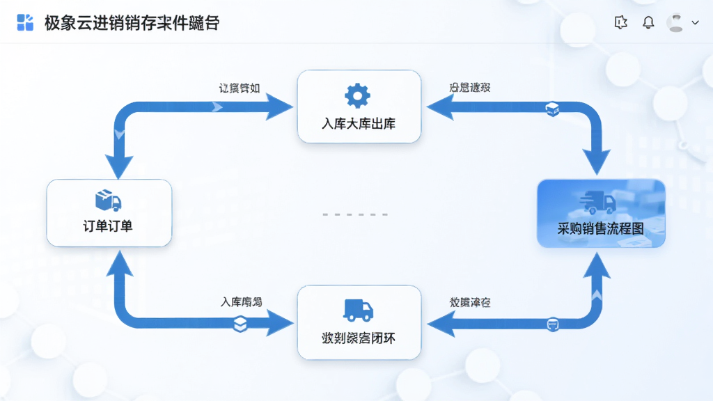 极象云进销存软件采购销售流程图,展示从订单到入库/出库的完整闭环,流程节点清晰,带有数据流向箭头,界面简洁明亮,商务科技感,画质高清