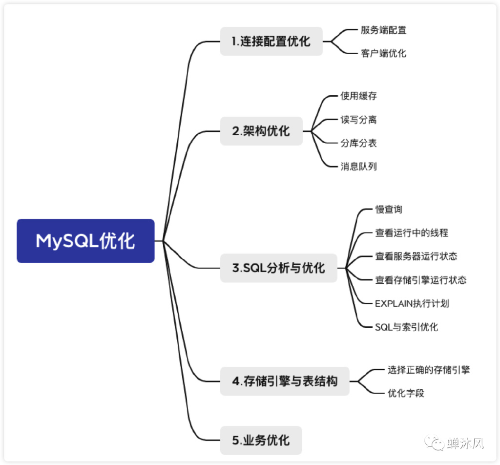 MySQL优化技巧提升查询性能实战经验分享
