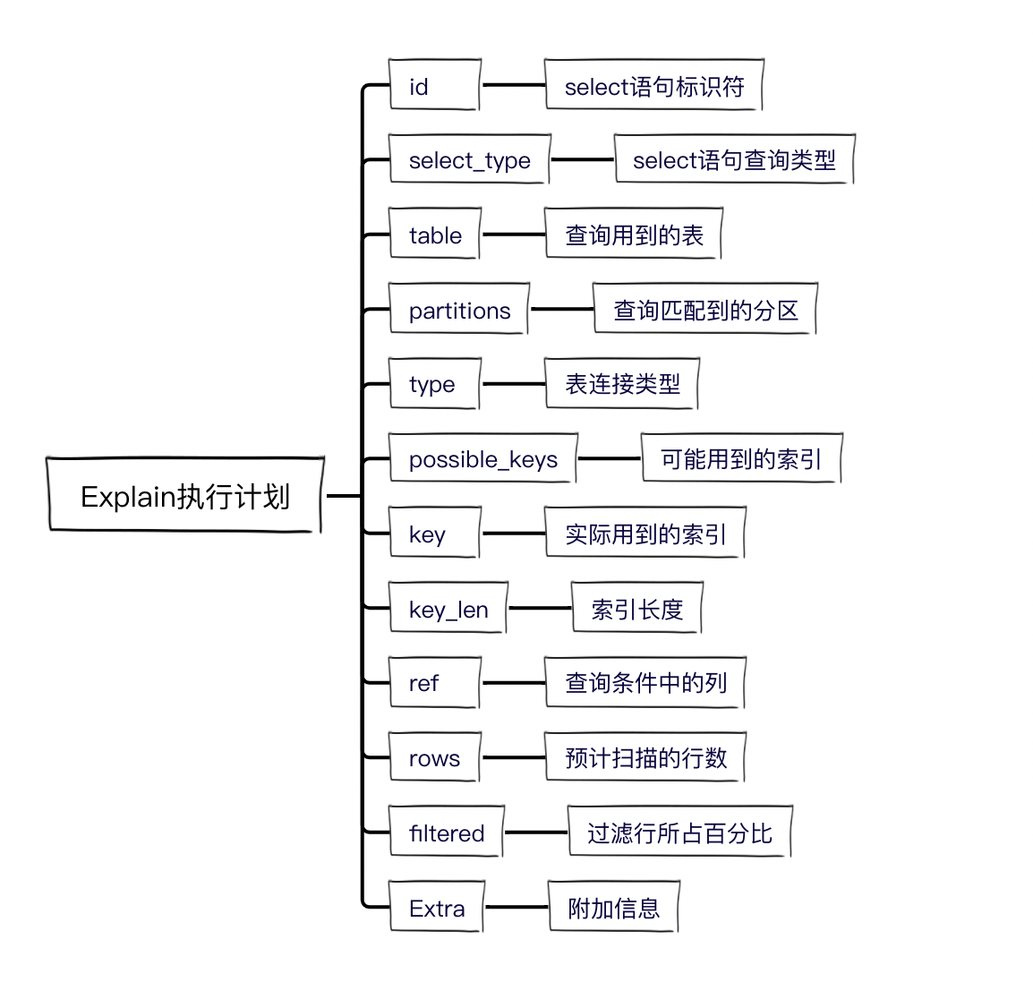 MySQL慢查询分析explain执行计划优化