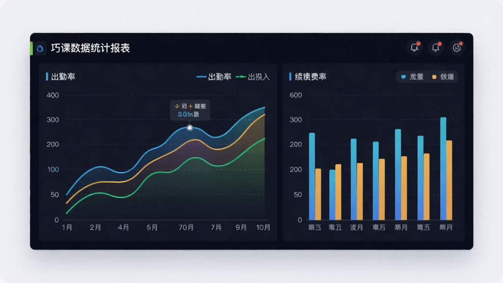 巧课数据统计报表界面,展示折线图与柱状图,包含出勤率、续费率等指标,数据看板风格,背景为深色系,图表色彩鲜艳,清晰易读,现代数据可视化风格