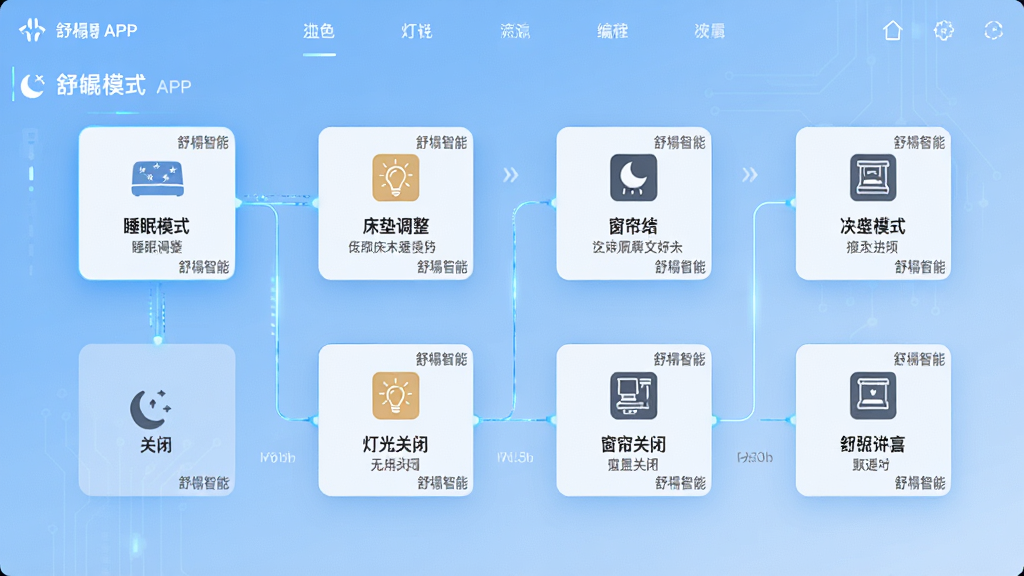 ���壺�������APP�ĳ����༭���棬չʾ��˯��ģʽ�����������̣���������������ƹ�رա������رյȽڵ㡣���֣�����ͼʽ���֣��ڵ�����������ӣ�����Ϊ����ɫ���䡣�Ű棺�ڵ㿨Ƭ�ϴ���ͼ�������˵������񣺿Ƽ��С��߼�������ϸ�ڣ�ÿ���ڵ㿨Ƭ���С�������ܡ�ˮӡ��ʶ�����ʣ����壬�ɾ����޶���Ԫ�ء�