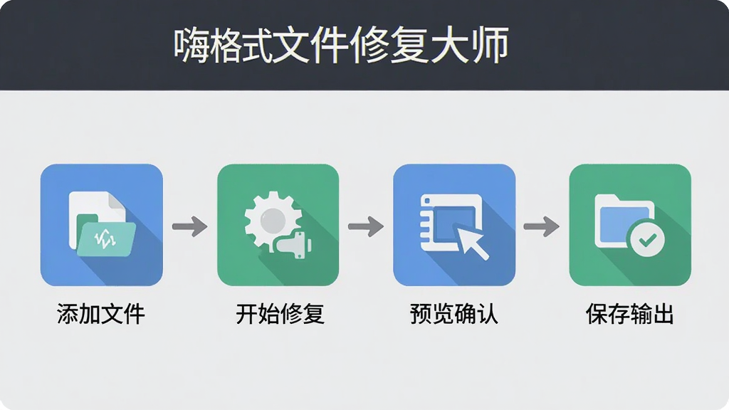 一张展示嗨格式文件修复大师使用步骤的流程示意图,包含四个步骤图标:添加文件、开始修复、预览确认、保存输出,图标简洁明了,背景为淡灰色,风格扁平化,画质干净清晰