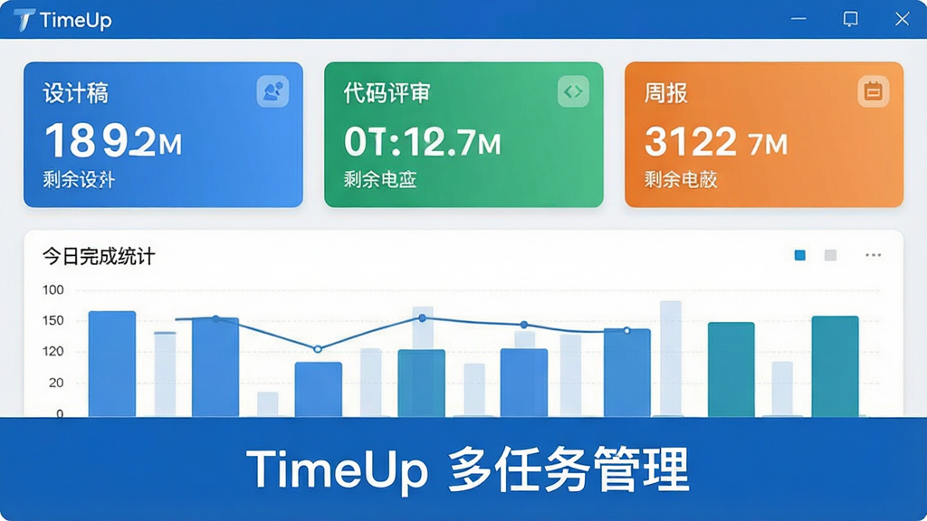 一张TimeUp软件多任务倒计时功能展示图,界面分为上下两栏,上栏是三个不同颜色的任务卡片,分别显示“设计稿”“代码评审”“周报”的剩余时间,下栏是今日完成统计柱状图,整体风格简约商务,蓝色主调,画质清晰,图片下方有文字“TimeUp 多任务管理”