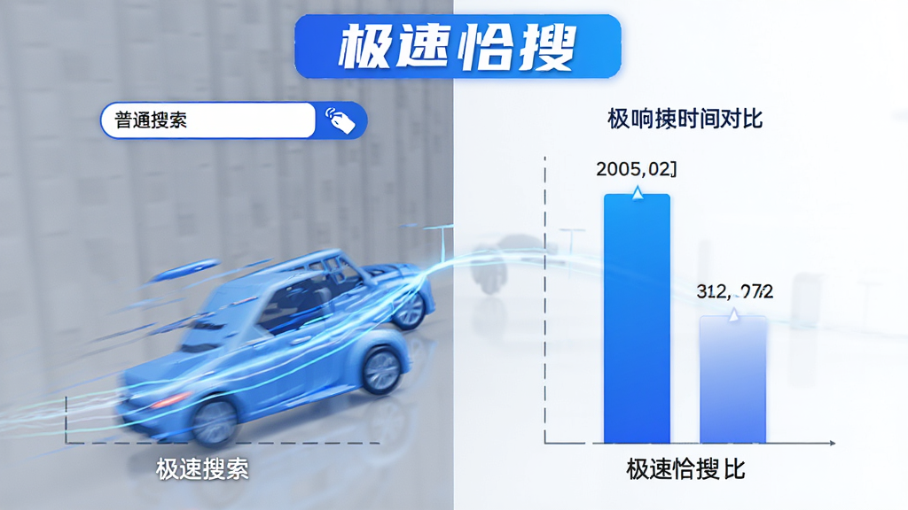极速恰搜搜索响应速度对比图,左侧普通搜索与右侧极速恰搜响应时间对比,动态效果,速度线视觉,蓝白风格,文字标注“极速恰搜”