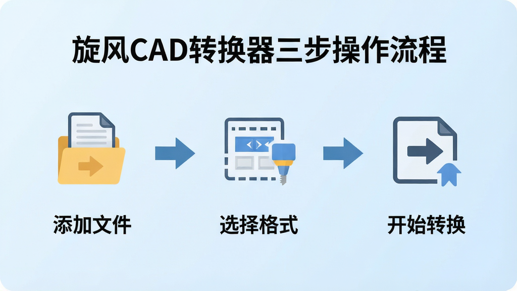 一张展示旋风CAD转换器三步操作流程的示意图,三个步骤图标依次排列,分别标注“添加文件”、“选择格式”、“开始转换”,配以简洁的箭头指示,背景为淡蓝色渐变,整体风格扁平化,画质干净。
