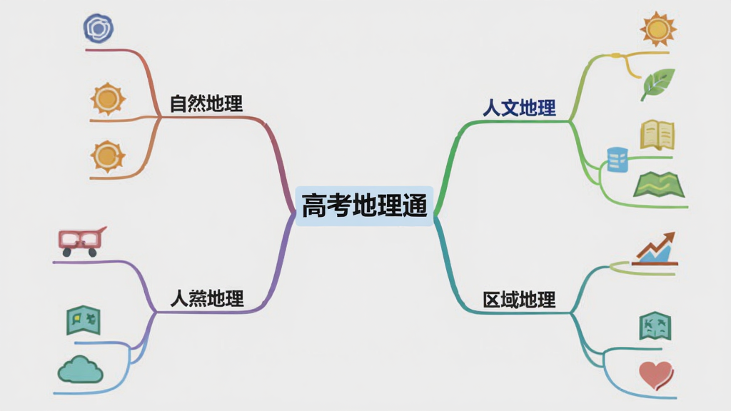 一张思维导图风格的高中地理知识图谱,中心位置有“高考地理通”字样,向外延伸出自然地理、人文地理、区域地理等分支,每个分支下有彩色小图标,背景为浅灰色,整体布局清晰,画质干净,无多余元素